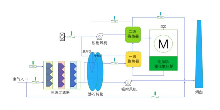 氮氧化物和碱性中间体反应后生成硫酸盐
